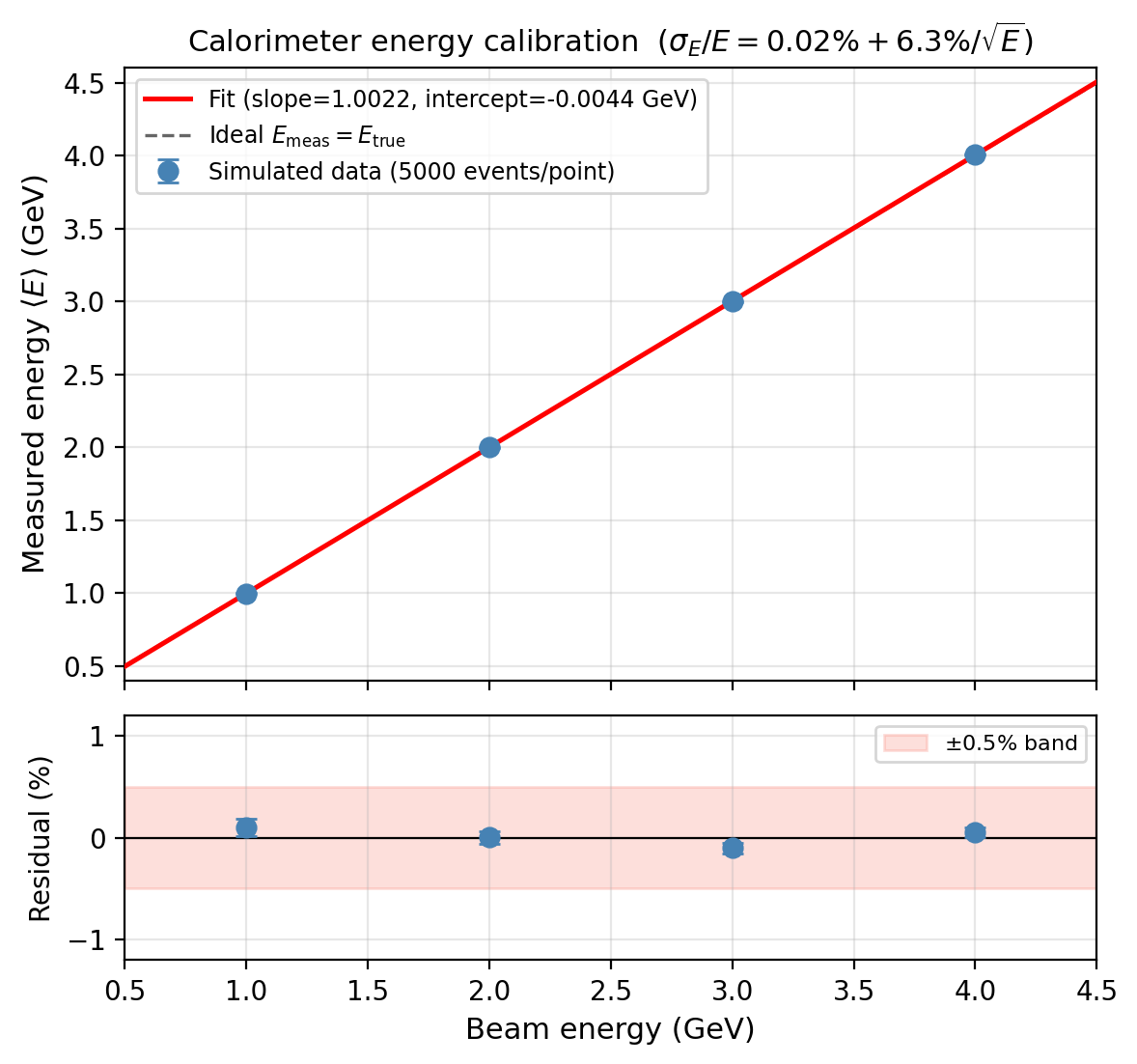 Calorimeter Calibration