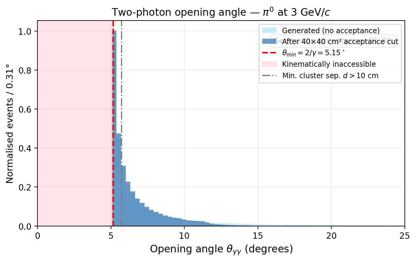 Opening Angle Distribution
