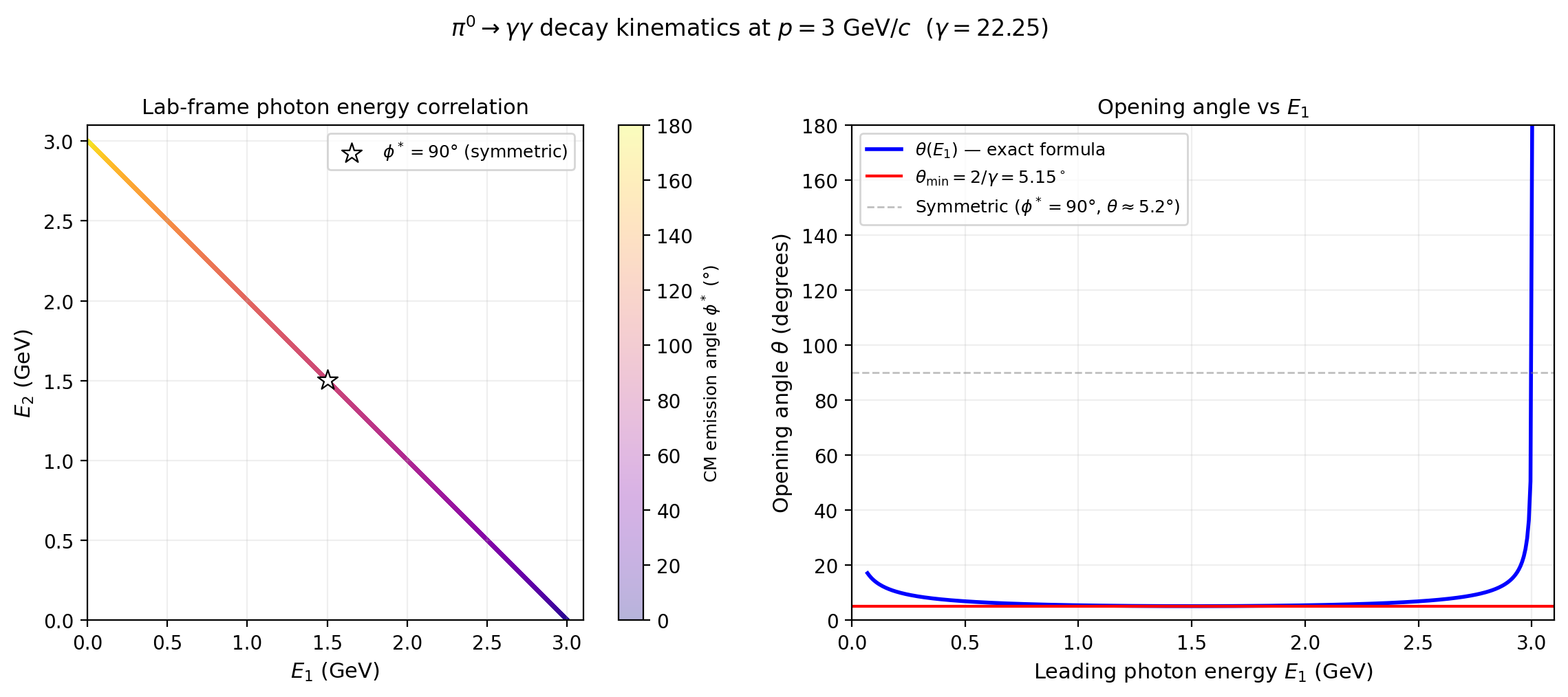 Kinematics Phase Space