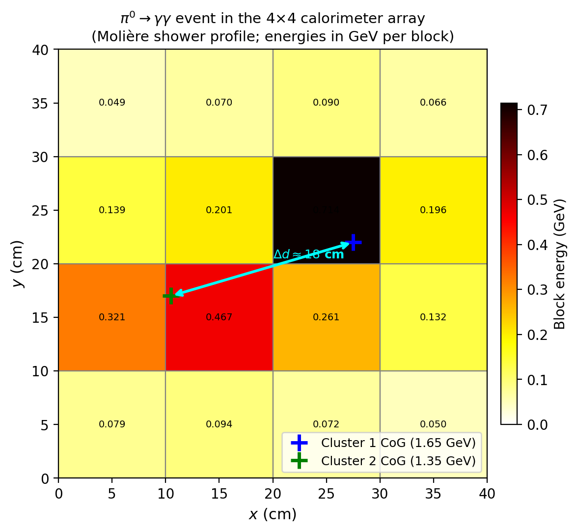 Calorimeter Event Display