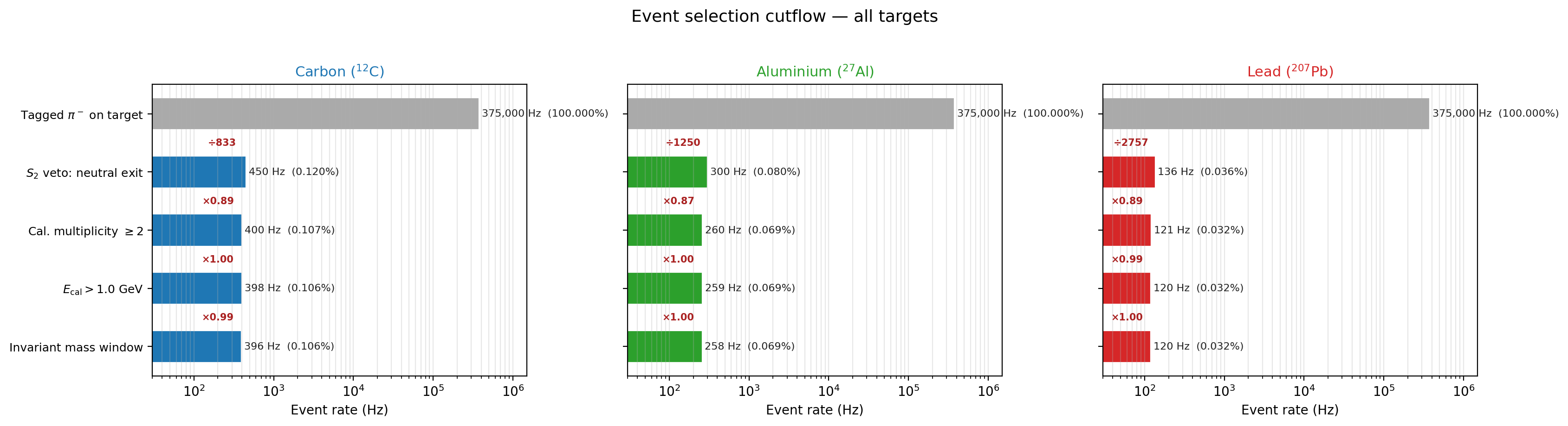 Cutflow All Targets